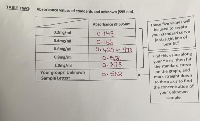 Solved TABLE TWO: Absorbance values of standards and unknown | Chegg.com