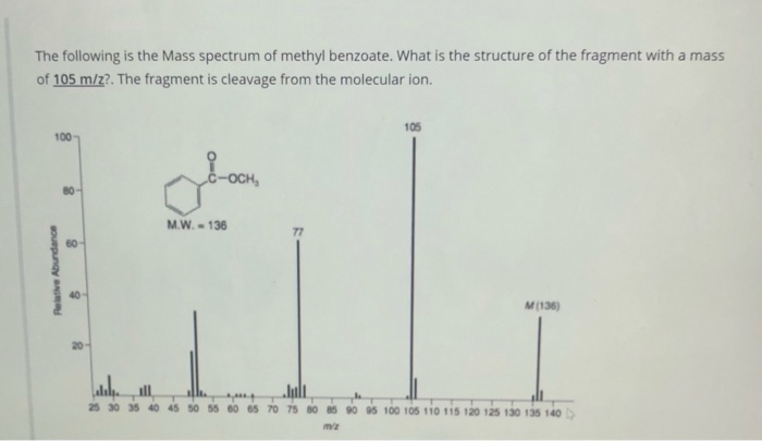 Solved The Following Is The Mass Spectrum Of Methyl Chegg Com