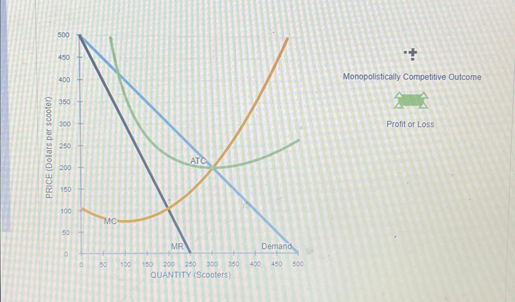 Solved Monopolistically Competitive OutcomeProfit or Loss | Chegg.com