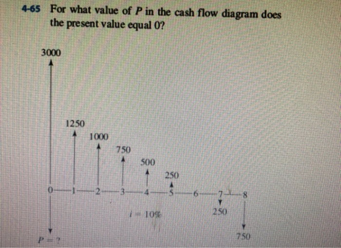 Solved 4-65 For what value of P in the cash flow diagram | Chegg.com