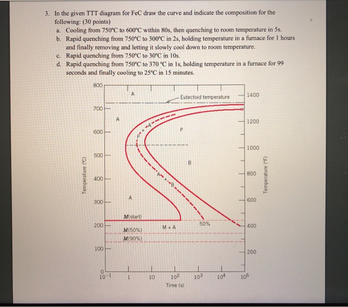 Solved 3. In the given TTT diagram for FeC draw the curve | Chegg.com