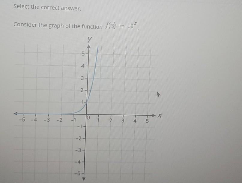 Solved Select the correct answer. Consider the graph of the | Chegg.com