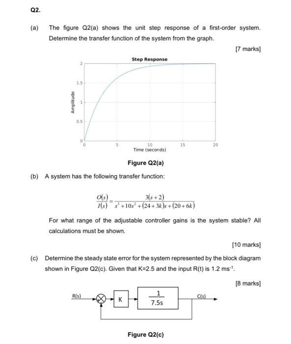 Solved (a) The figure Q2(a) shows the unit step response of | Chegg.com