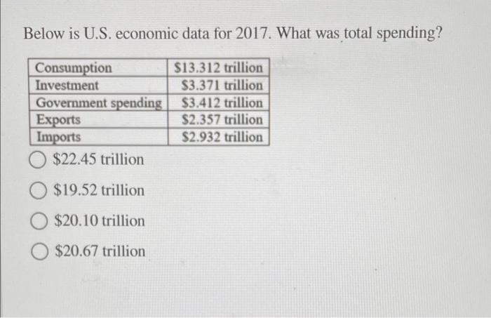 Solved Below Is U.S. Economic Data For 2017. What Was Total | Chegg.com