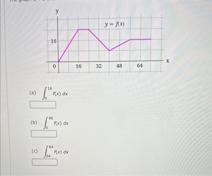 \( \int_{0}^{16} f(x) d x \) \( \int_{0}^{40} f(x) d x \) \( \int_{24}^{64} f(x) d x \)