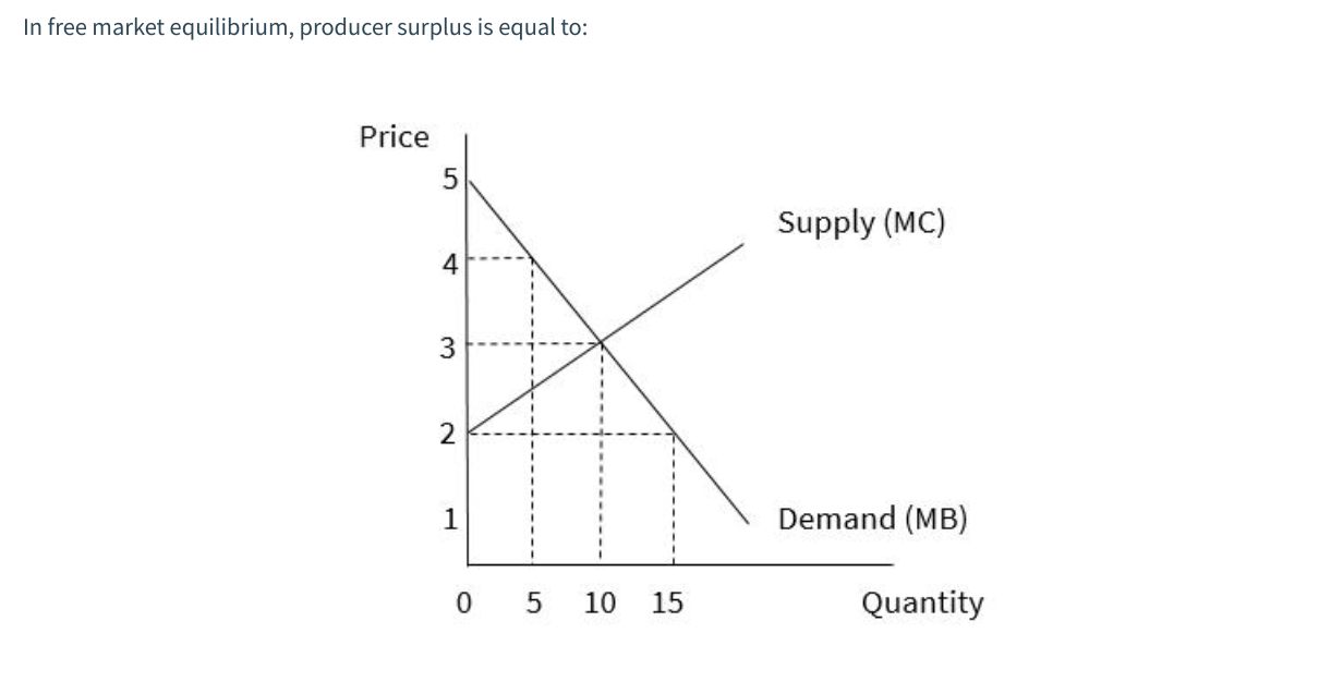 Solved In free market equilibrium, producer surplus is equal