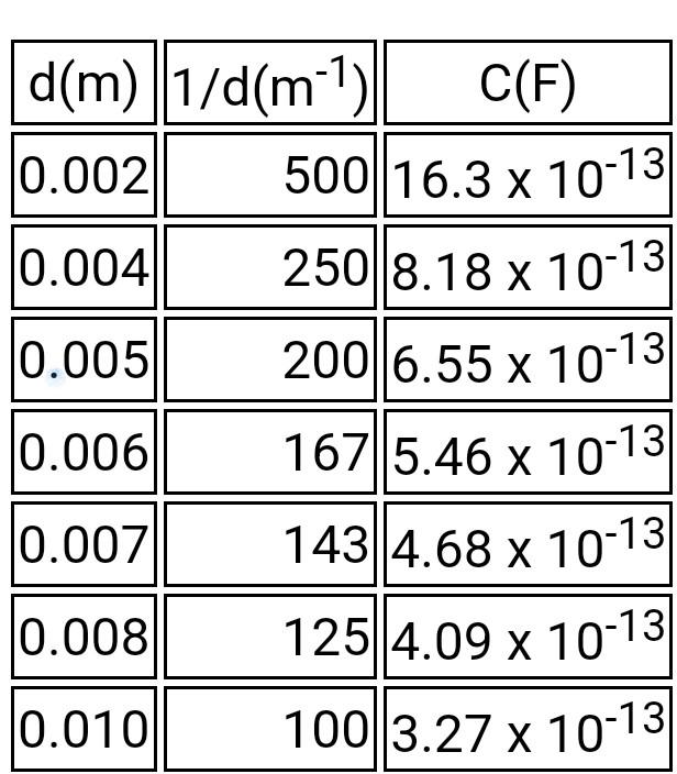 Solved \begin{tabular}{crc} \cline { 2 3 } d(m) &