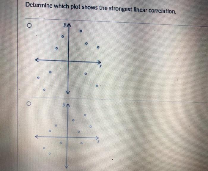 Solved Determine which plot shows the strongest linear | Chegg.com