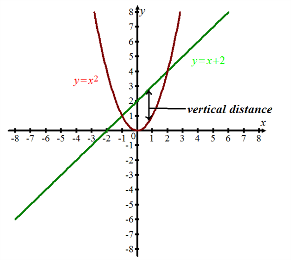 Solved What Is The Maximum Vertical Distance Between The Line Y Chegg Com