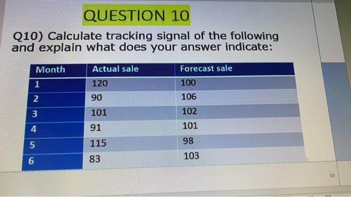 Solved QUESTION 10 Q10) Calculate tracking signal of the | Chegg.com