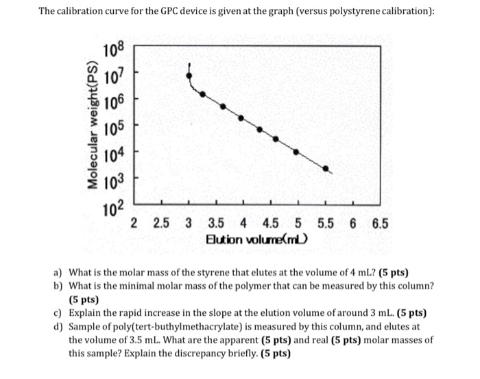 The calibration curve for the GPC device is given at