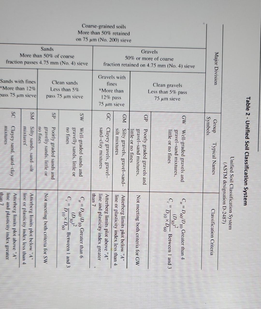 Table 2 - Unified Soil Classification System
Unified Soil Classification System
(ASTM designation D-2487)