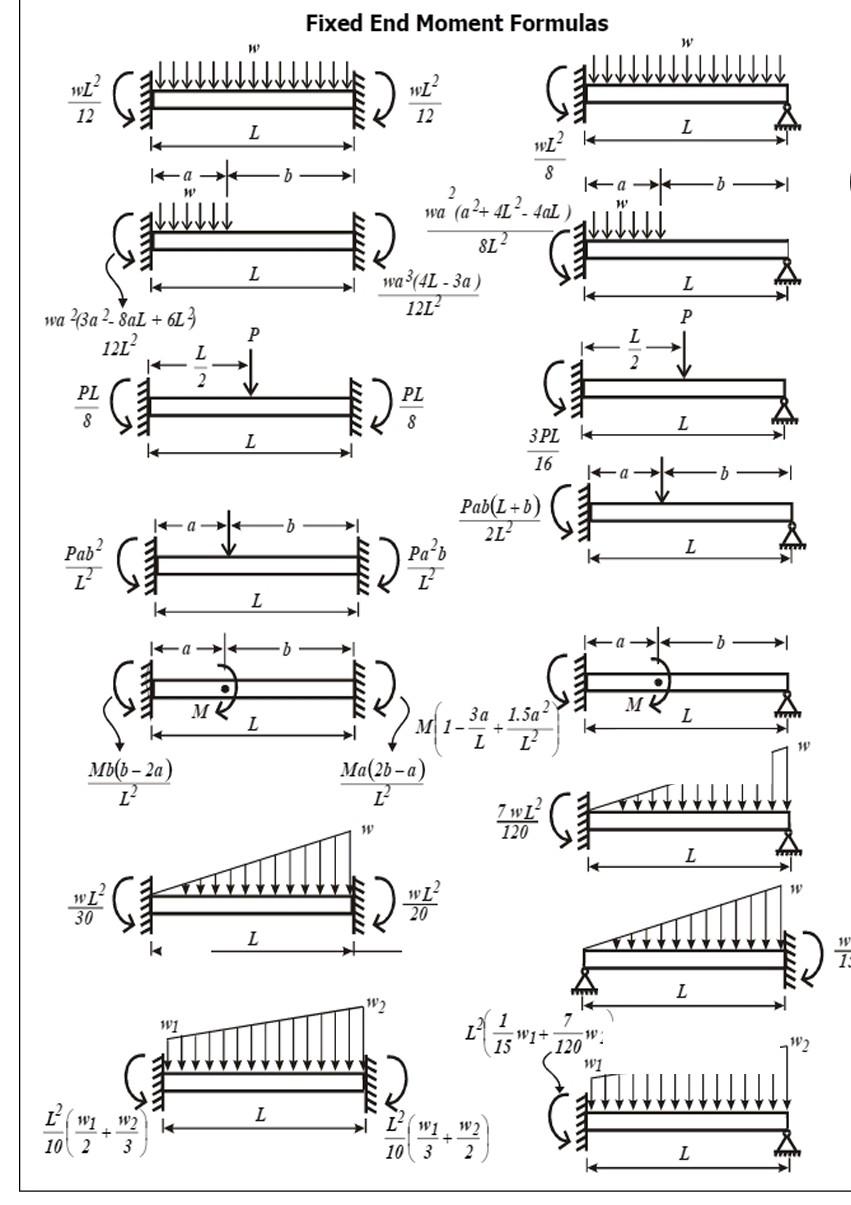 Solved Make use of the Slope Deflection Equations to | Chegg.com