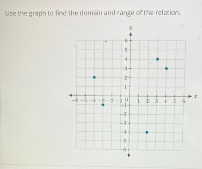 Solved Use the graph to find the domain and range of the | Chegg.com