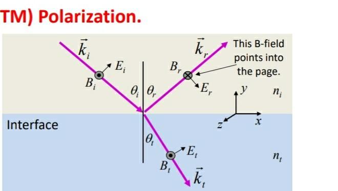 Solved TM) Polarization. k This B-field points into E B, the | Chegg.com