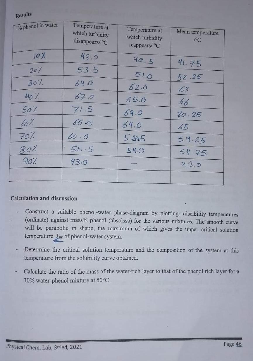 Solved Results phenol in water Temperature at which