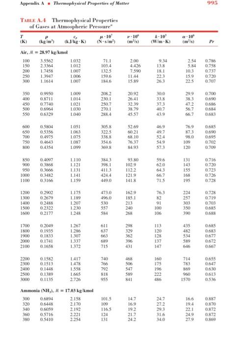 Solved Appendix A. Thermophysical Properties of Matter 995 | Chegg.com