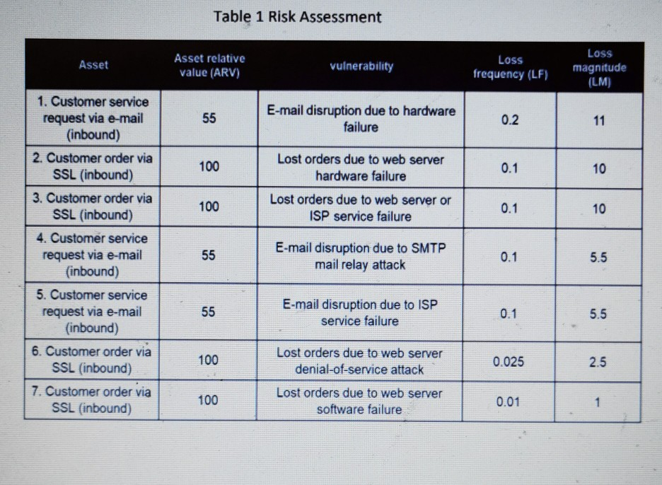 Solved You have the ranked vulnerability risk worksheet for | Chegg.com