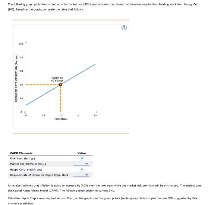 Solved The following graph plots the current security market | Chegg.com