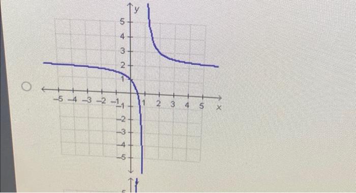 Solved Which graph represents the function f(x)=x−12x−1 ? | Chegg.com