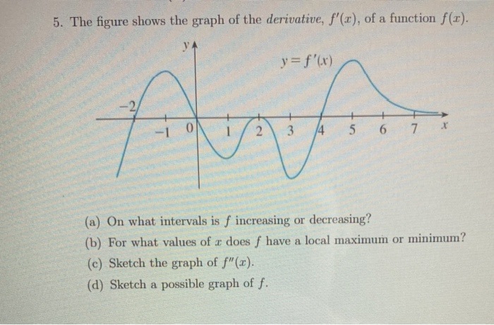Solved 5 The Figure Shows The Graph Of The Derivative F Chegg Com