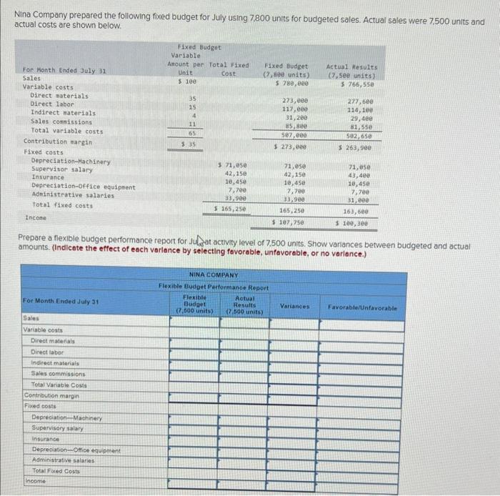 Solved Nina Company prepared the following fixed budget for | Chegg.com
