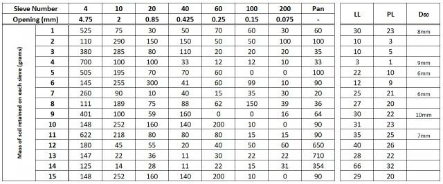 Solved Classify each soil based on the Unified Soil | Chegg.com