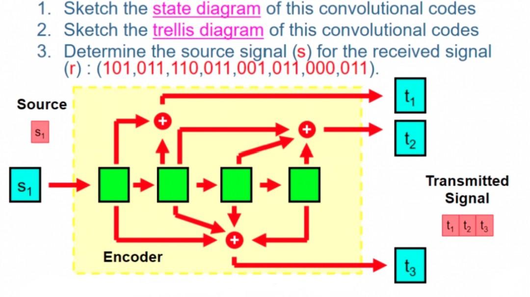 1. Sketch the state diagram of this convolutional | Chegg.com