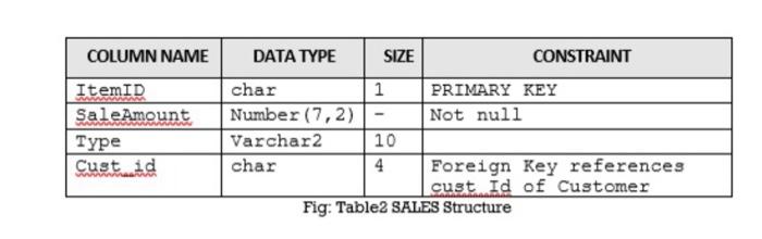 Solved 1) Create the following two SQL Tables _CUSTOMER and | Chegg.com