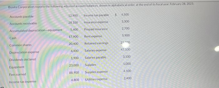 Solved Bonita Corporation reports the following adjusted | Chegg.com