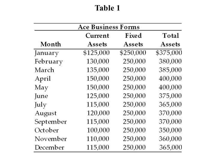 Solved Table 1 Month January February March April May June Chegg Com