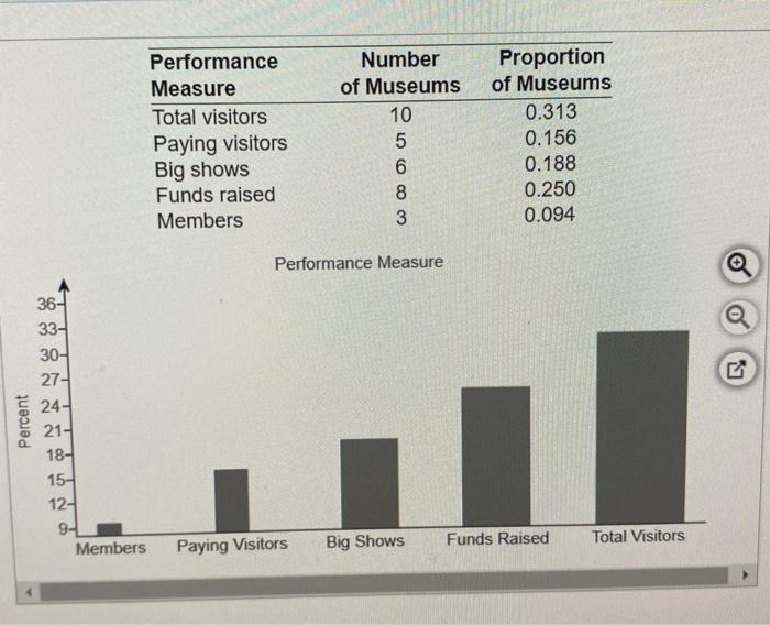 Solved The managers of 32 museums of contemporary art