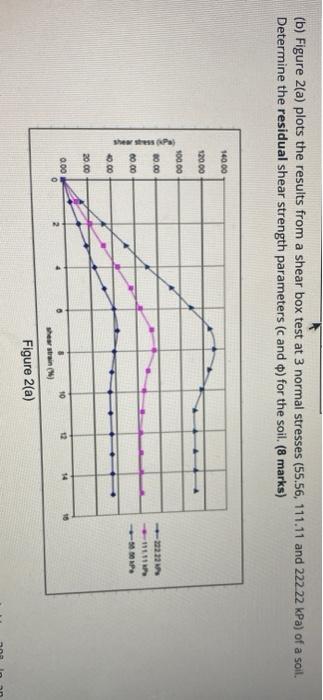 Solved (b) Figure 2(a) plots the results from a shear box | Chegg.com