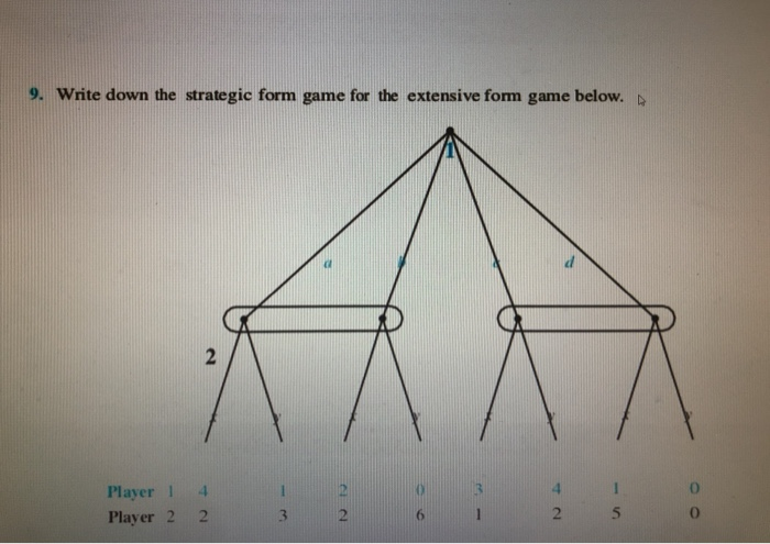 Solved 9. Write down the strategic form game for the | Chegg.com