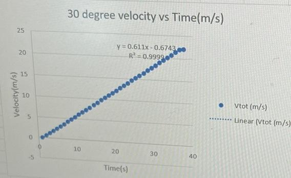 Solved Fit each of the velocity Vs time graphs to a linear | Chegg.com