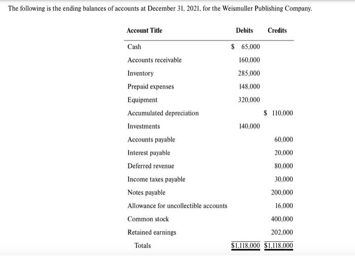 Solved The following is the ending balances of accounts at | Chegg.com