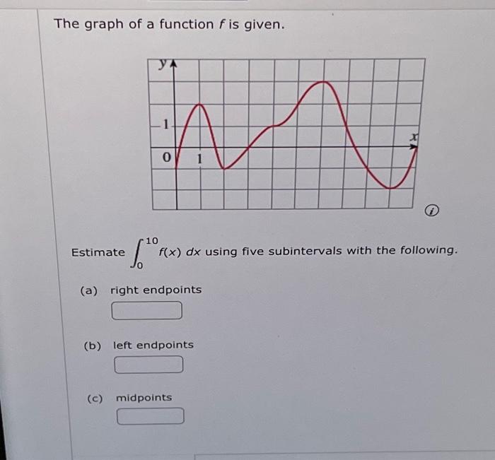 Solved The graph of a function f is given. Estimate | Chegg.com