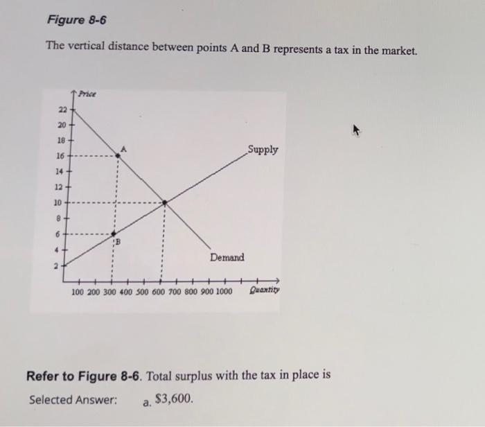 Solved The Vertical Distance Between Points A And B | Chegg.com