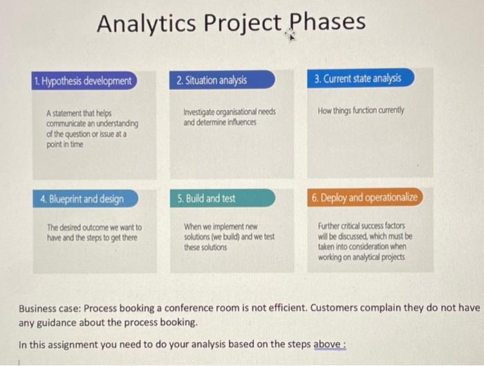 Solved Analytics Project Phases 1. Hypothesis development 2. | Chegg.com
