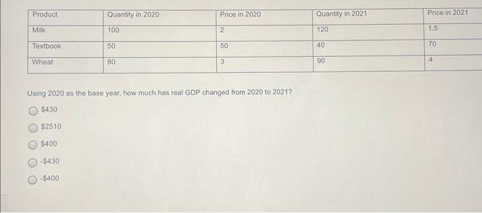 Solved Using 2020 as the base year, how much has real GDP | Chegg.com