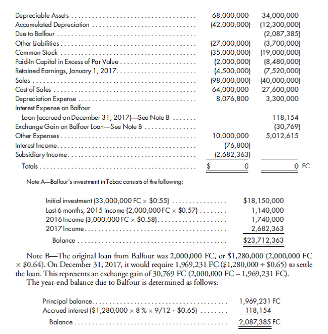 Solved: Translate a trial balance and prepare a consolidation work ...