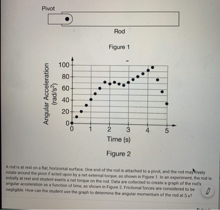 Solved Pivot Rod Figure 1 Angular Acceleration (rad/s2) 3 3 | Chegg.com