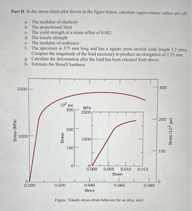Solved Part D: In the stress-strain plot shown in the figure | Chegg.com