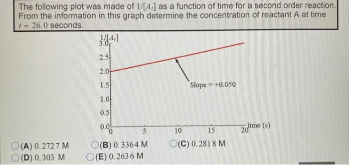 Solved The following plot was made of 1/[A] as a function of | Chegg.com
