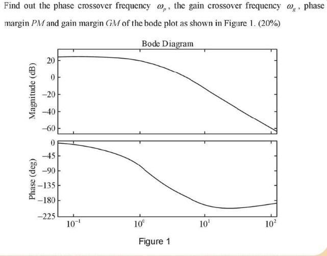 Solved Find out the phase crossover frequency ωp, the gain
