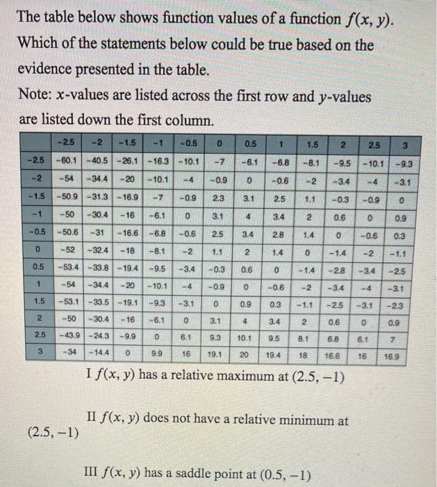 Solved The table below shows function values of a function | Chegg.com