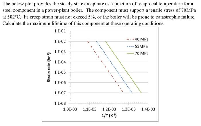 Solved The below plot provides the steady state creep rate | Chegg.com