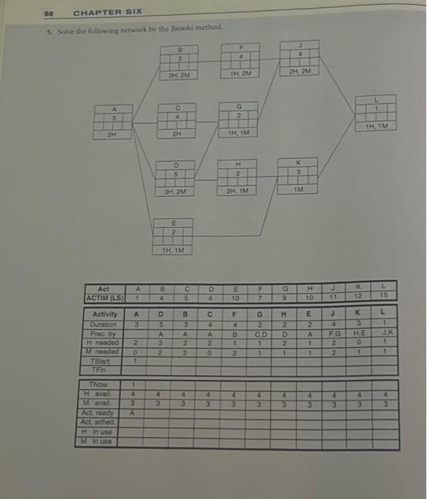 Solved 3. Solve the following network by the Brooks method.