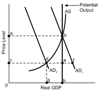 Solved Before the shift of the aggregate demand curve from | Chegg.com