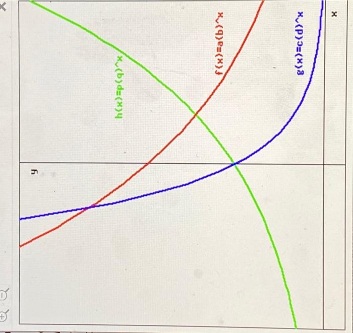 Solved Consider the three exponential functions f x a bx